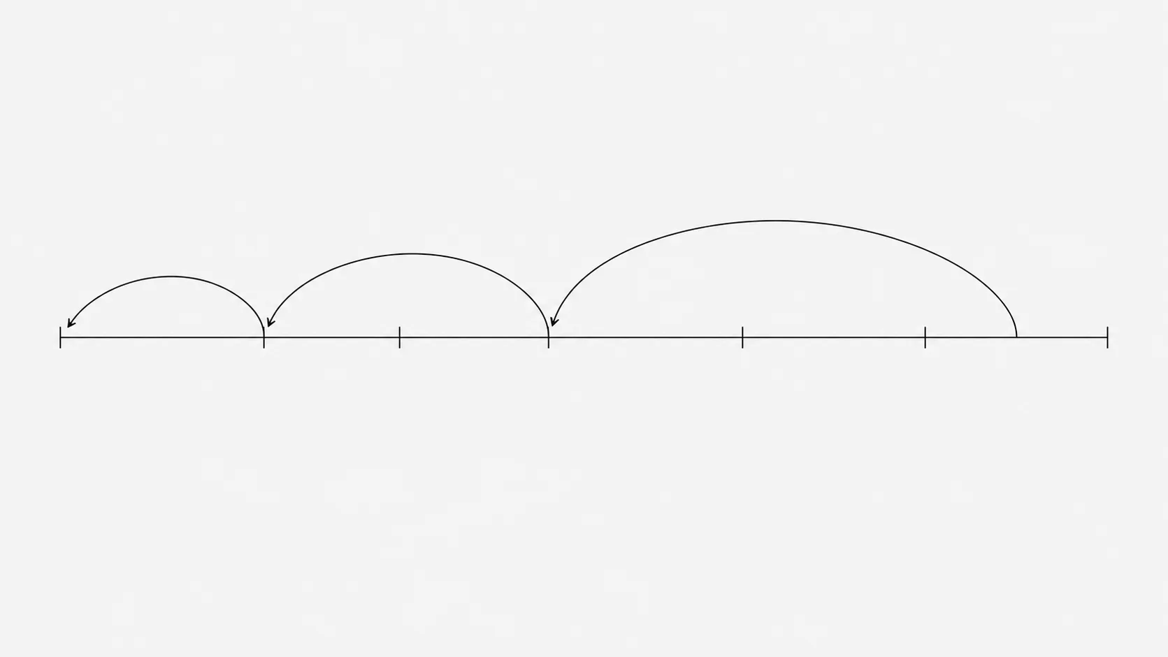 A line diagram of a horizontal work timeline broken by short vertical marks, with looping arrows showing returns to earlier segments