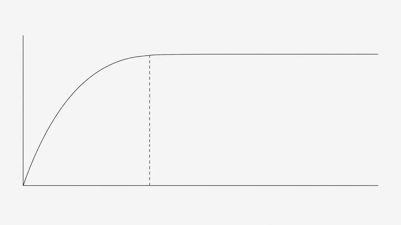 A line diagram of a horizontal step-count axis with a curve that rises steeply and then flattens well before the far end