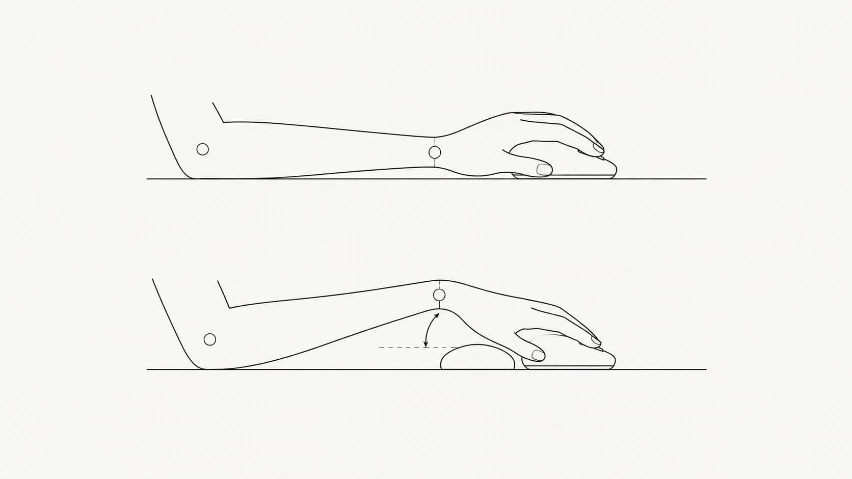 A line diagram of a forearm and hand on a desk, shown resting flat and then bent upward over a raised pad, with the wrist angle marked