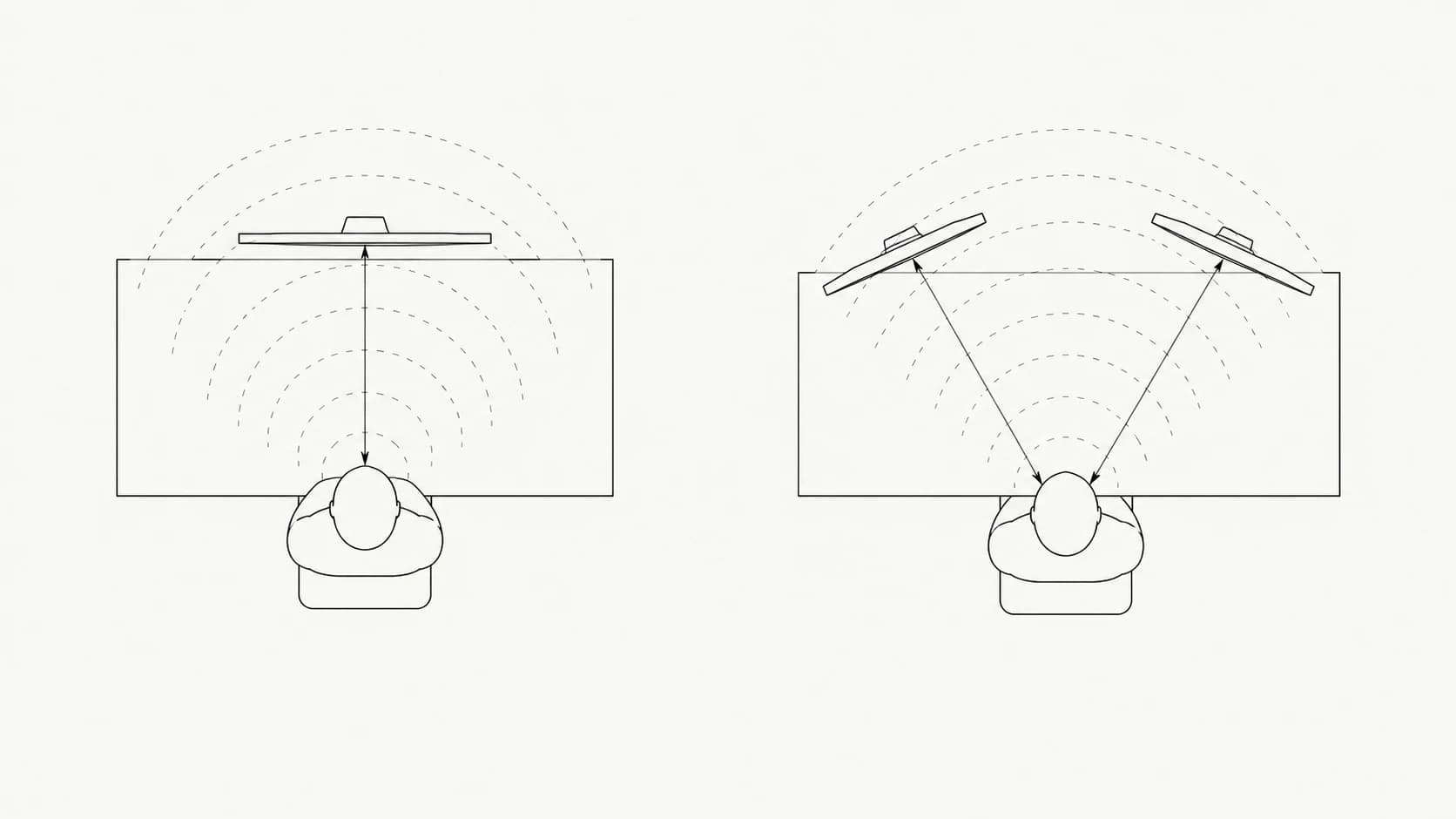 A top-down line diagram of a person at a desk with arcs marking viewing distance to a single monitor and to two angled monitors